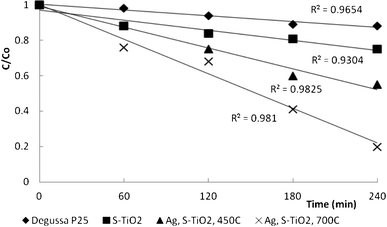 The plot of relative concentrations of DCP in logarithmic scale (ln (C/Co) against the irradiation time (t) for Ag, garlic loaded-TiO2, garlic doped-TiO2 and commercial Degussa P25 calcined at 450 °C and 700 °C.