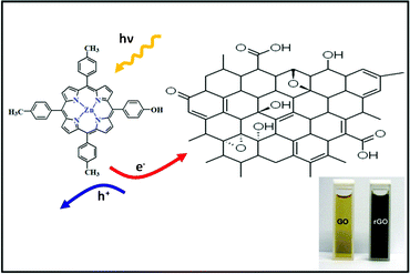 Zn(ii)TTPOH and GO composite and the schematic diagram of photocatalytic reduction under illumination, which involve electron—hole pair generation. Inset shows GO before and rGO after reduction.