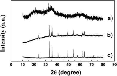 
          X-ray powder diffraction patterns: (a) hydrous hematite; (b) hematite nanoparticles obtained from simple heat treatment of hydrous hematite; (c) hematite mesocrystals.
