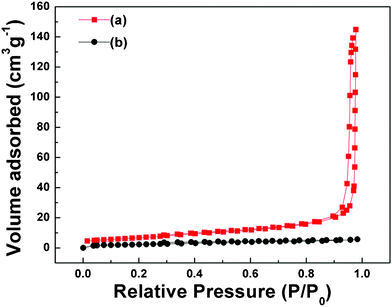 N2 adsorption–desorption isotherm of (a) hematite nanoparticles and (b) hematite mesocrystals.