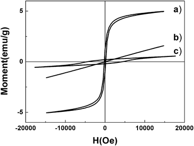 Magnetic hysteresis loops of (a) nanoparticles obtained from simply heat treatment of hydrous hematite. (b) precursor of hydrous hematite. (c) hematite mesocrystals. Measured at RT (300 K).