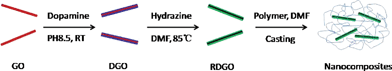 Preparation of PDA-coated GO (DGO), reduced DGO (RDGO) and polymer/RDGO nanocomposites.