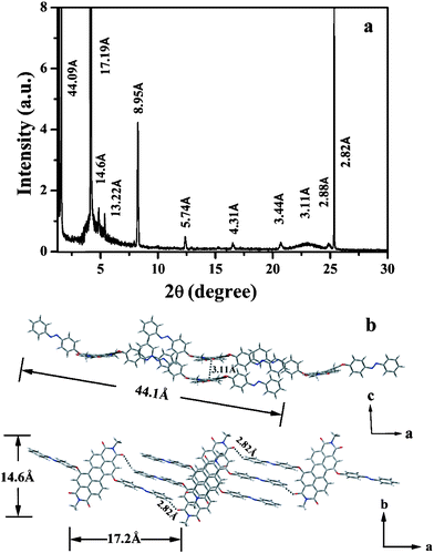 (a) XRD profile of the nanoribbions; (b) schematic illustration of the aggregation mode by four AZO-PDI molecules in the trans-configuration.