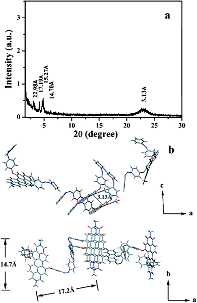 (a) XRD profile of the nanospheres; (b) schematic illustration of the aggregation mode by four AZO-PDI molecules in the cis-configuration.