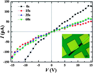 
          I–V curves for the nanoribbons of AZO-PDI under 365 nm light irradiation along with time. Inset: microscope image showing a single nanoribbion bridging the 20 μm gap between the electrodes (yellow).