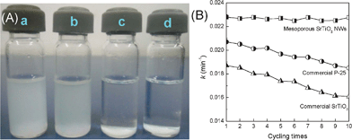 (A) Sedimentation for 1 h in aqueous suspensions of commercial photocatalyst P-25 (a), commercial SrTiO3 powder (b), mesoporous SrTiO3 NWs after the first (c) and the tenth use (d) for RhB photodegradation; (B) overall degradation rate constant k vs. times of cycling uses for RhB degradation of the synthesized photocatalyst compared with commercial powders.