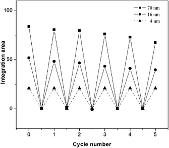 Salt-induced aggregation of different sized, zwitterion-modified Au NPs and redispersion of the aggregates upon dilution. For the 4 nm Au NPs, they cannot be induced to aggregate by salt so that dashed curve is used for clear differentiation.