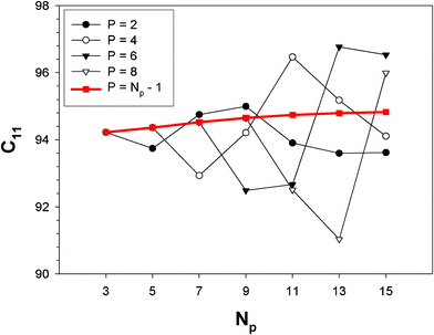 Second-order elastic constant C11 as a function of the maximum strain |δmax| included in the polynomial fitting of order P.