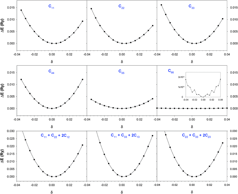 Change in the strain energy (ΔE) as a function of strain (δ) for the deformations of COA from DFT-D calculations.