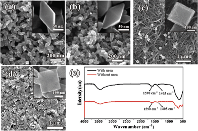 Typical SEM images of TiO2 nanoparticles synthesized by using KTNWs (0.01 g) as a precursor in the presence of (a) 40 mmol NH4Cl, (b) 20 mmol (NH4)2SO4, (c) 20 mmol K2CO3, and (d) 20 mmol (NH4)2CO3. (e) FT-IR spectrum of the TiO2 nanoparticles prepared with and without urea.