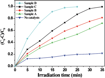 Photodegradation curves of MB as a function of irradiation time with different shaped anatase TiO2 nanoparticles as photocatalysts.