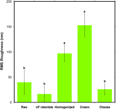 The mean RMS roughness of the surface of MFGM for five different milk samples obtained from AC mode AFM imaging in liquid for 500 × 500 nm scan sizes. Data presented as mean ± SD of the mean, indicated by the error bars. Means that do not share the same letter indicated above the bar are statistically different (p < 0.05). n= 9, 4, 6, 4 and 6 respectively, for milk samples from left to right displayed in the figure.