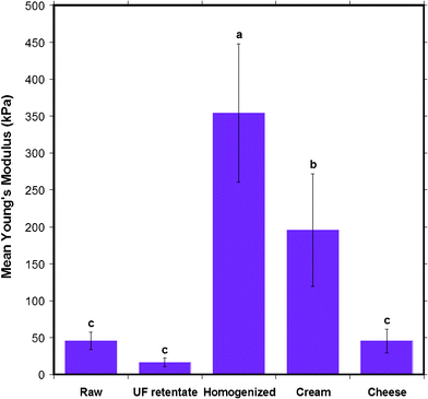 The mean Young's modulus of the MFGM of five different milk samples obtained from AFM indentation experiments. Data presented as mean ± SD of the mean, indicated by the error bars. Means that do not share the same letter indicated above the bar are statistically different (p < 0.05). n= 173, 128, 56, 60 and 143 respectively, for milk samples from left to right displayed in the figure.