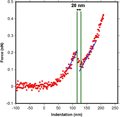 A force versus indentation curve for a pyramidal tip indenting raw milk MFGM showing a step, or a stab into the membrane. The thickness of 20 nm is extracted by measuring the distance between intersections of the blue and green lines at the beginning and the end of the step. The blue lines represent the slope on the indentation into the sample before and after poking and the green lines are where the x-axis intersects the blue lines. Zero on the x-axis indicates the contact point.