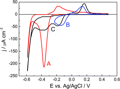 First cyclic voltamograms for an Au-EQCM electrode modified with a Se thin film under several conditions: (a) in 1.0 mol L−1HClO4, in a potential window defined by Einitial = 0.5 V, Einversion = −0.6 V and Efinal = 0.5 V (red line); (b) in 1.0 mol L−1HClO4 with 1 × 10−3 mol L−1Pb (ClO4)2, in a potential window between 0.5 and −0.25 V (blue line); (c) in 1.0 mol L−1HClO4 with 1 × 10−3 mol L−1Pb (ClO4)2, between 0.5 and −0.6 V (black line). Scan rate = 0.1 V s−1.