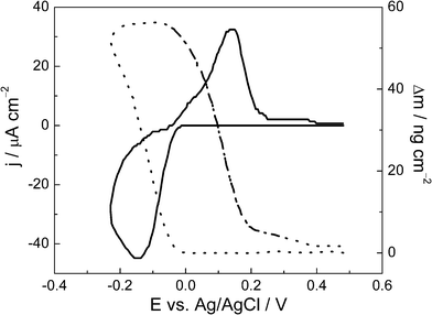 First cyclic voltammogram (full line) and mass variation profile (dotted line) for Pb UPD on a Se thin film in 1.0 mol L−1HClO4 with 1 × 10−3 mol L−1Pb(ClO4)2 at 0.10 V s−1.