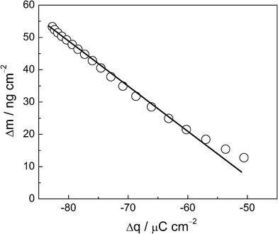 
            Δm vs. Δq plots for Pb UPD oxidation, under the same experimental conditions as given in Fig. 2.