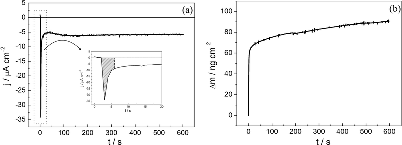 (a) Potentiostatic current transient and (b) gravimetric transient for the UPD Pb on a Se thin film in 1.0 mol L−1HClO4 with 1 × 10−3 mol L−1Pb(ClO4)2 at −0.20 V.