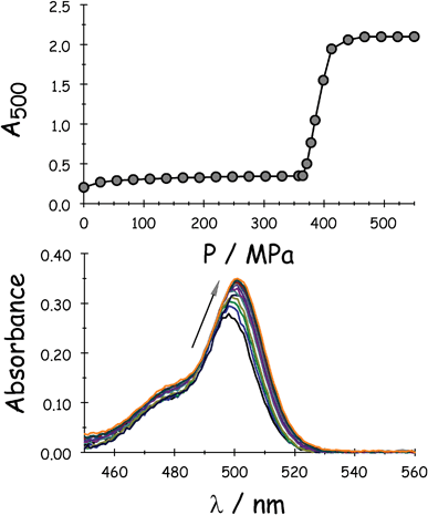 Effect of applied pressure (0 < P < 370 MPa) on the absorption spectral profile recorded for ROBOD in DCE at 20 °C. The upper panel shows the absorbance at 500 nm over the full pressure range.