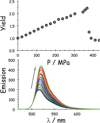 Effect of applied pressure on the fluorescence spectral profile recorded for ROBOD in DCE at 20 °C. The upper panel shows the integrated emission yield as a function of applied pressure.