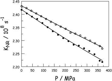 Effect of applied pressure on the rate constant for nonradiative decay of the first-excited singlet state for ROBOD in DCE (○) and in the presence of 6% w/w PMMA (●).