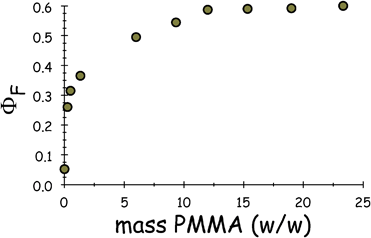 Effect of PMMA concentration on the fluorescence quantum yield for ROBOD in DCE as measured immediately after the sudden increase in fluorescence at the equilibrium freezing pressure.