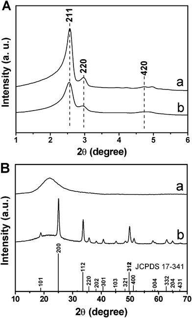 (A) Low-angle and (B) wide-angle XRD patterns of (a) MCM-48 and (b) MCM-48@YVO4:Eu3+.