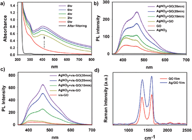 (a) UV/Visible absorption spectra of (GO+Ag+) solution under visible light irradiation. (b, c) Photoluminescence emission spectra of (GO+Ag+) and (vis-GO+Ag+) solution under visible light, respectively. “vis-GO” indicates that the solution of GO was pre-irradiated for 8 h under visible light prior to adding AgNO3. The time in the parenthesis indicates the visible light irradiation time after adding AgNO3. (d) Raman spectra of GO and Ag/GO films. Ag/GO film was obtained after visible light irradiation in the presence of AgNO3 for 8 h.