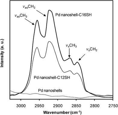 FT-IR spectra of the C–H stretching region of bare palladium nanoshells and alkanethiol-coated palladium nanoshells.