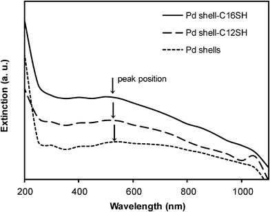 UV-vis spectra of bare palladium nanoshells and alkanethiol-coated palladium nanoshells in ethanol.