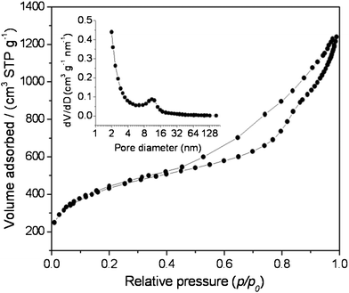 
          Nitrogen sorption isotherms and pore size distributions (inset) of the hierarchically porous aerosol-carbon particles.