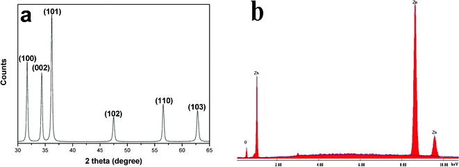 (a) X-Ray diffraction (XRD) pattern and (b) energy dispersive X-ray spectroscopy (EDX) analysis of the resultant ZnO microrods.