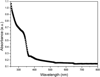 The UV-vis spectrum of the ZnO obtained in Fig. 4c.