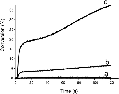 Photopolymerization profiles of trimethylolpropane triacrylate under air upon a Xe–Hg lamp irradiation (λ > 310 nm) in the presence of (a) Cp2Mo2(CO)6 (1% w/w); (b) Cp2Mo2(CO)6/CumOOH (1%/3% w/w); (c) Cp2Mo2(CO)6/CumOOH/TTMSS (1%/3%/3% w/w).