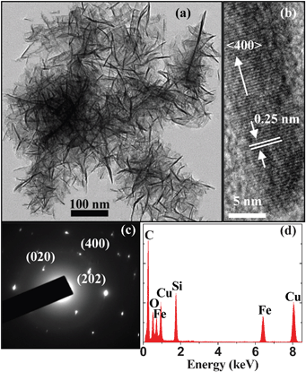 (a) TEM image of the β-FeSi2 nanowhiskers taken from the ethanol suspension. (b) HRTEM image of one nanowhisker. (c) SAED pattern and (d) EDX spectrum taken from one needle-shaped nanowhisker.