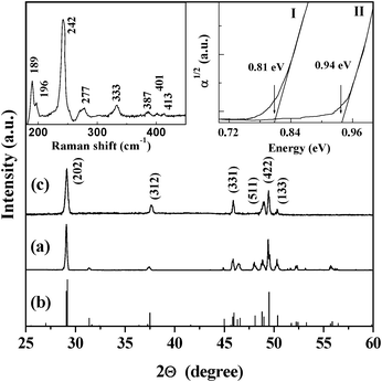 XRD patterns of (a) the initial microscale β-FeSi2 powder, (b) standard β-FeSi2 material (JCPDS card no. 71–0642), and (c) β-FeSi2 nanowhiskers. The upper-left inset shows the Raman spectrum of the nanowhiskers. The upper-right inset shows the absorbance spectra (T = 300 K) of the β-FeSi2 microscale powder (I) and nanowhiskers (II).