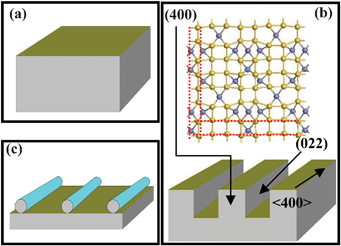 (a)–(c) Schematic illustration of the formation process of the β-FeSi2 nanowhisker. Grey and yellow balls stand for Fe and silicon atoms, respectively.