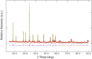 Experimental (crosses), calculated (solid line), and difference (bottom) results of XRD refinement of MLASO.