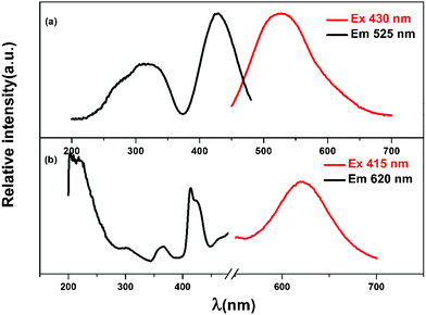 Excitation and emission spectra for phosphors with composition of MLASO:0.05Ce3+ (a), MLASO:0.15Mn2+ (b).