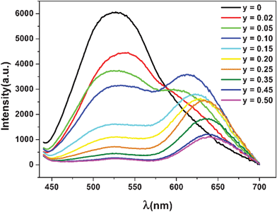 Emission spectra of MLASO:0.05Ce3+, xMn2+ phosphors.