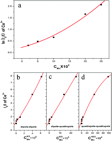 (a) Dependence of ln(IS0/IS) of Ce3+ on C; and IS0/IS of Ce3+ on (b)C6/3; (c) C8/3 and (d)C10/3.