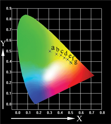 CIE chromaticity diagram for MLASO:0.05Ce3+,xMn2+ excited at 430 nm. (a) x = 0; (b) x = 0.05; (c) x = 0.10; (d) x = 0.15; (e) x = 0.20; (f) x = 0.25; (g) x = 0.35.