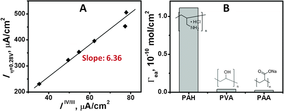 (A) Relationship between the currents at 0.87 (η = 0.28 V) and 0.2 V as a dependence on various Ir loading. The ratio of currents at 0.87 V (four electrons/Ir at η = 0.28 V) to those at 0.2 V (one electron transfer of to IrIV/IrIII) gives the Ir site TOF. (B) Effect of polymer under study on the electroactive Ir amount (Γea) adsorbed on the glassy carbon electrode. Concentration of polymer is 5 mg mL−1. The electrode is assembled in 0.18 mM Ir-containing solution (pH 9.3) for 15 min. Procedures to prepare the PVA- and PAA-functionalized electrodes are same with PAH, as illustrated in Experimental section.