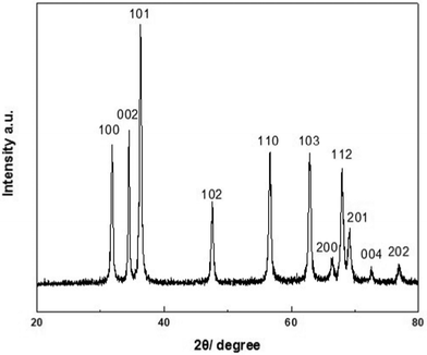 XRD pattern of the sample precipitated with 40 mg of zinc acetate dihydrate in 0.5 g BTMAH with 2 g water.