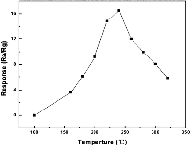 Sensor responses of the nanoplate-based sensor upon exposure to ethanol (100 ppm) at different working temperatures.