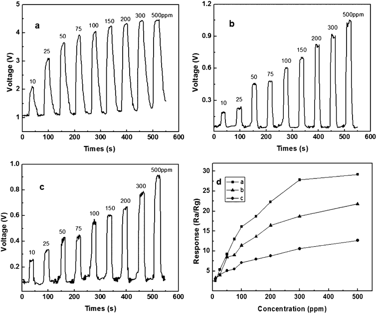 The real-time response curve (a, b, c) and the sensor responses (d) of sensor device upon exposure to different concentrations of ethanol at a working temperature of 240 °C. (a) nanoplates synthesized with 40 mg of zinc acetate dihydrate, (b) nanoparticle aggregates synthesized with 20 mg of zinc acetate dihydrate, (c) flower-like particles synthesized with 10 mg of zinc acetate dihydrate.