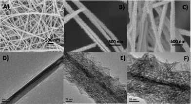 A) FESEM image of the K-OMS-2 nanowires. B) FESEM image of the hierarchical TiO2/K-OMS-2 nanowires before calcination. C) FESEM image of the hierarchical TiO2/K-OMS-2 nanowires after calcination at 550 °C for 1 h. D) TEM image of the K-OMS-2 nanowire. E) TEM image of the hierarchical TiO2/K-OMS-2 nanowire before calcination. F) TEM image of the hierarchical TiO2/K-OMS-2 nanowire after calcination at 550 °C for 1 h.