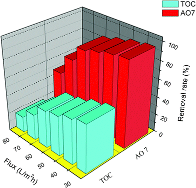 Effect of the permeate flux on the performance of the synthesized membrane on AO 7 and TOC removal.