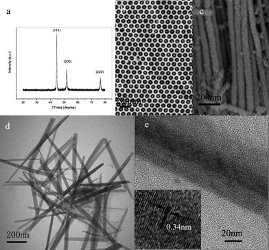 (a) XRD pattern of Ni nanowires collected after dissolving AAO templates. (b) SEM top image of Ni nanowires array grown in the pores of AAO. (c) SEM image of Ni nanowires without AAO template. (d) Representative TEM images of typical Ni nanowires formed in the hole of AAO. (e) A HRTEM image of a Ni single nanowire, the inset in the lower left corner shows the HRTEM lattice image of the nanowire.