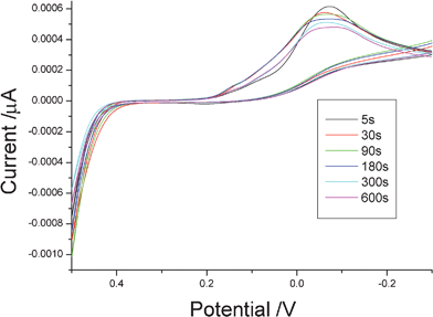 The cyclic voltammograms (CVs) of the glass–carbon electrode in the system containing 0.5 mmol Na2TeO3 + 3 mL diluted HNO3 + 27 mL distilled water with different deposition durations.